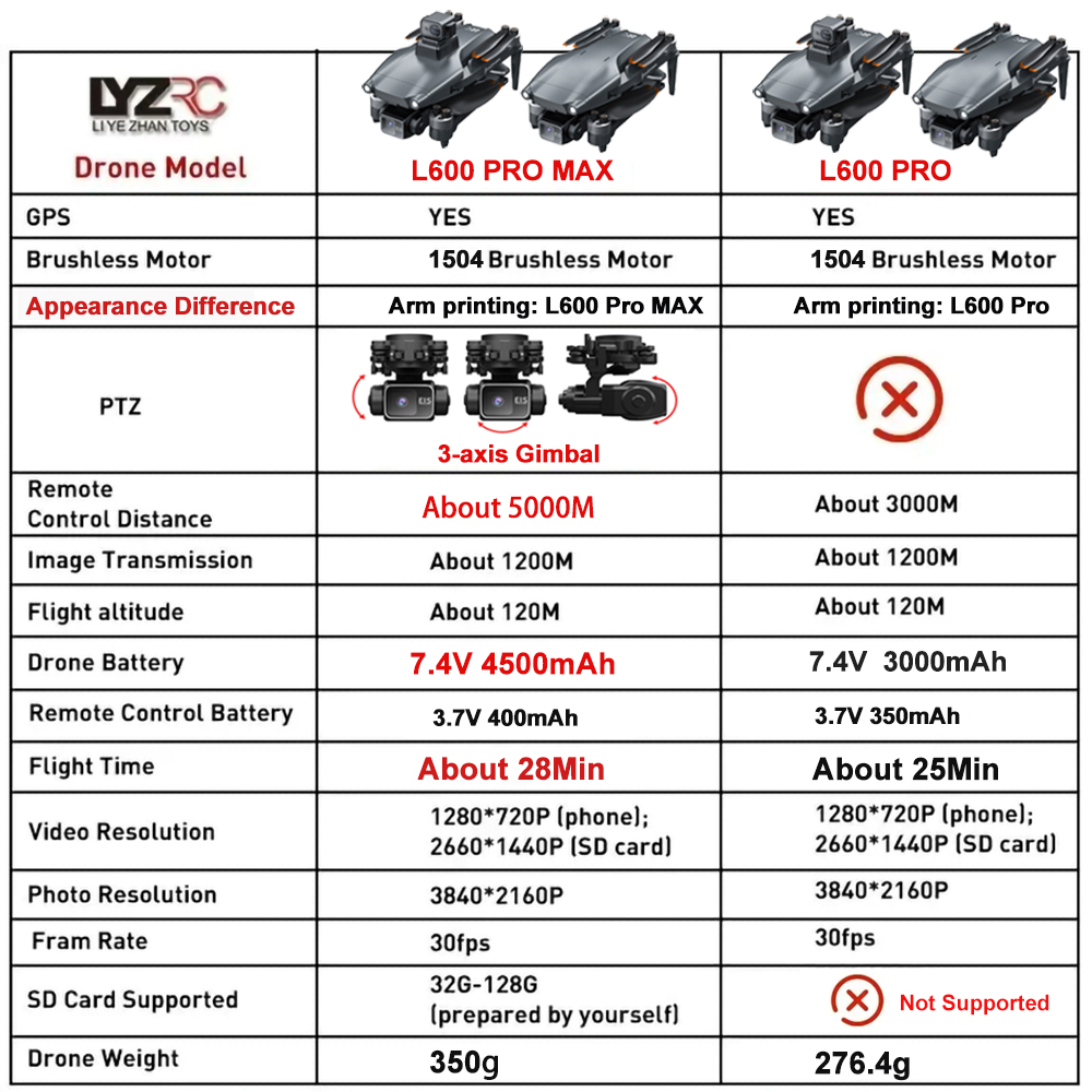 Dron L600 Pro MAX / L600 PRO z – Drone Gps Module recenzja i cena